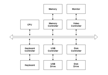 https://www.tutorialspoint.com/assets/questions/media/11373/IO%20Hardware.PNG