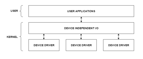 https://www.tutorialspoint.com/assets/questions/media/11373/IO%20Application%20Interface.PNG