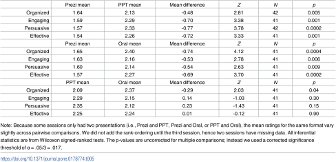 Does a presentation's medium affect its message? PowerPoint, Prezi ...