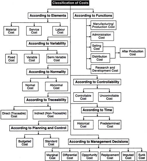 Classification of Costs