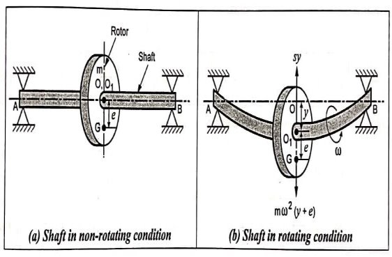 Critical or Whirling Speed of a Shaft