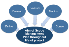 Management flow chart showing Scope, Quality, Schedule, Budget, Resources and Risk in a conneceted circle