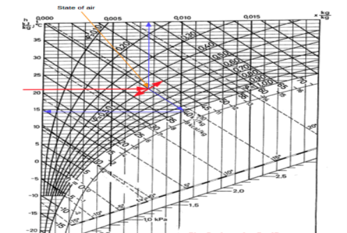 Example use Mollier chart