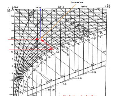 Example use of Mollier chart wet temperature dry temperature