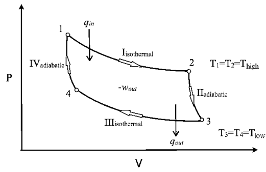 Figure 2: A P-V diagram of the Carnot Cycle.