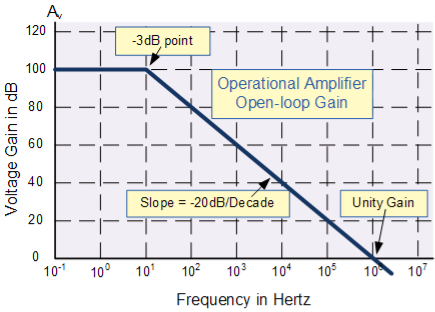 operational amplifier frequency response