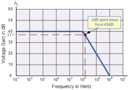 op-amp frequency response curve