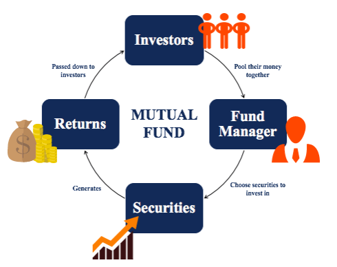 Mutual Funds - Guide to Types of Mutual Funds and How They Work