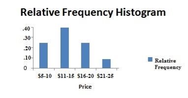 grouped data