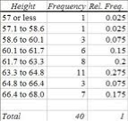 A frequency table showing grouped data by height. Image: SHU.edu