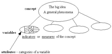 ConceptsVariablesIndicators