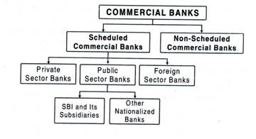 Commercial Banks