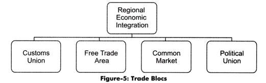 Trade Blocs