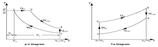 Basics of Mechanical Engineering: Diesel Cycle