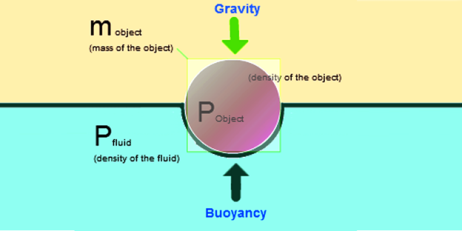 Buoyancy