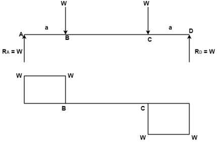 A beam of L meters span simply supported at end carries a central load W.  The overall depth of beam section is 300 mm with horizontal flanges each of  200 mm x