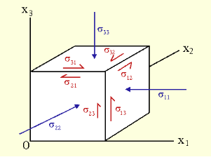 http://www.geosci.usyd.edu.au/users/prey/Teaching/ACSGT/EReports/eR.2002/Strain/stresspoint.gif