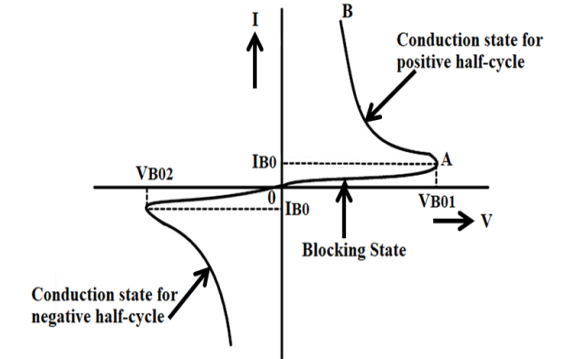 https://components101.com/sites/default/files/inline-images/DIAC-VI-Characteristic.png