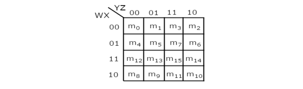 https://www.tutorialspoint.com/digital_circuits/images/4_variable_k_map.jpg