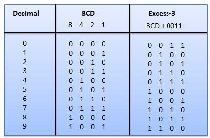 BCD to Excess-3 code