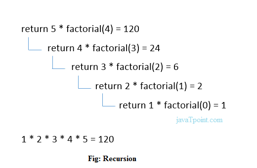 c recursion program