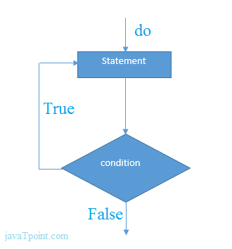 flowchart of do while loop in c language