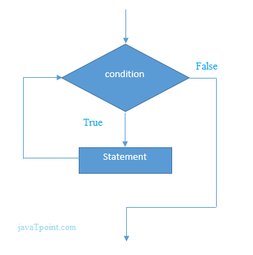 flowchart of c while loop