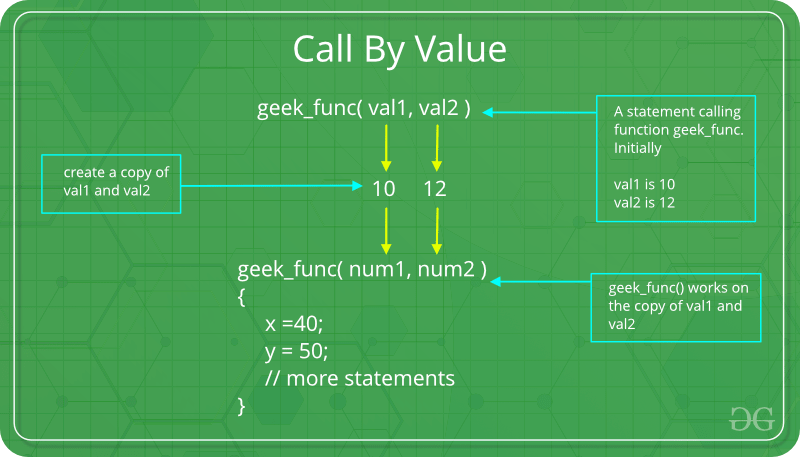 https://media.geeksforgeeks.org/wp-content/cdn-uploads/Call-By-Value.png