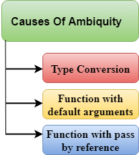 C++ Overloading