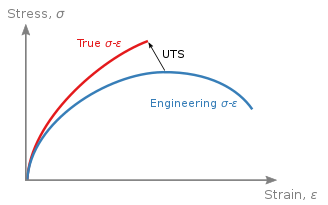 Description: Stress–strain curve - Wikipedia