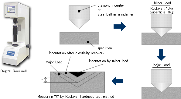 Description: To perform Rockwell hardness test on given Specimen