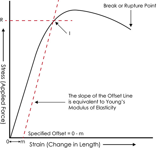 Description: graph showing offset method for determing yield point