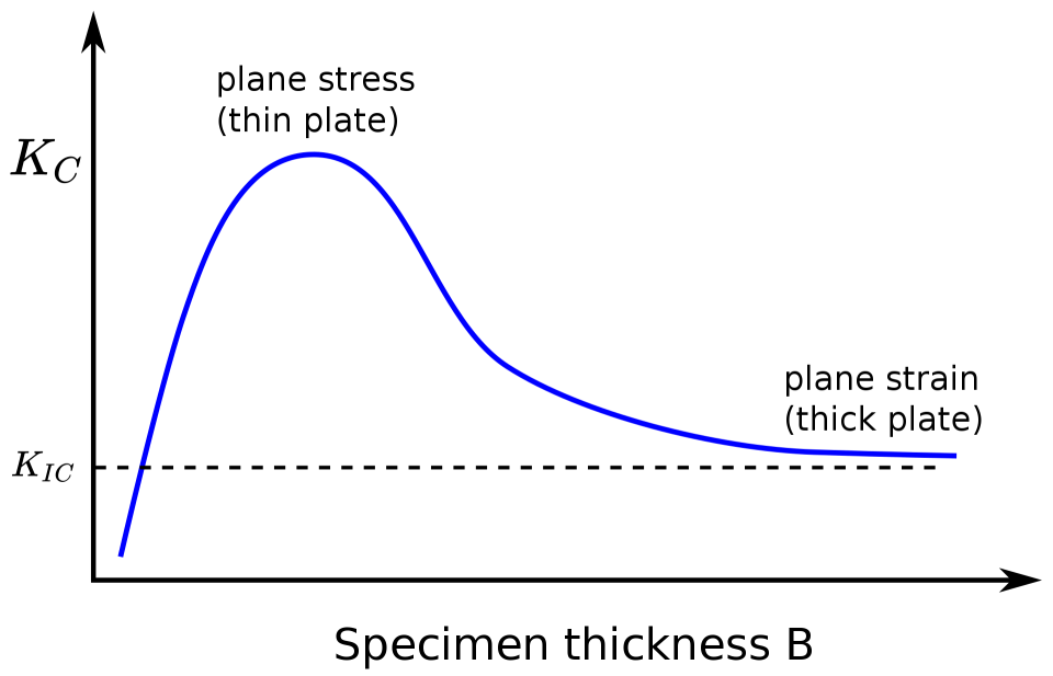 Description: https://upload.wikimedia.org/wikipedia/commons/thumb/e/ed/Fracture_Toughness_Thickness_Dependence.svg/1920px-Fracture_Toughness_Thickness_Dependence.svg.png