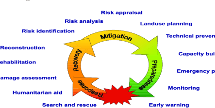 The phases of the disaster management cycle and examples of related... |  Download Scientific Diagram