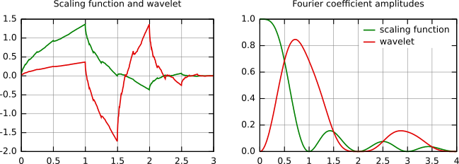 http://gwyddion.net/documentation/user-guide-en/wavelet-daubechies4.png