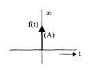 Standard Test Signals of control systems 