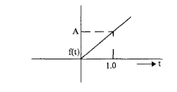 Standard Test Signals of control systems 