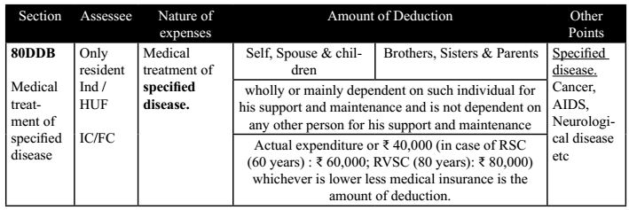 Section 80DDB (Medical Treatment of Specified Disease)