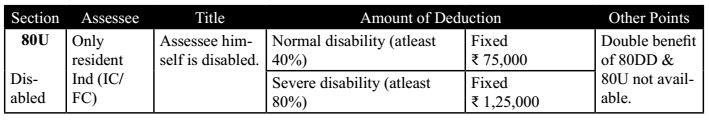 Section 80U (Assessee himself is Disabled)