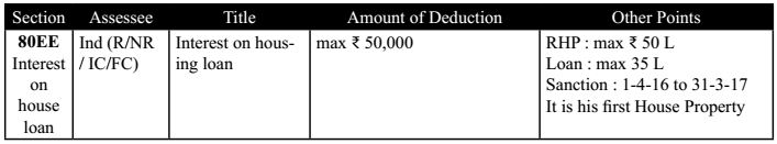 Section 80EE (Interest on Housing Load)