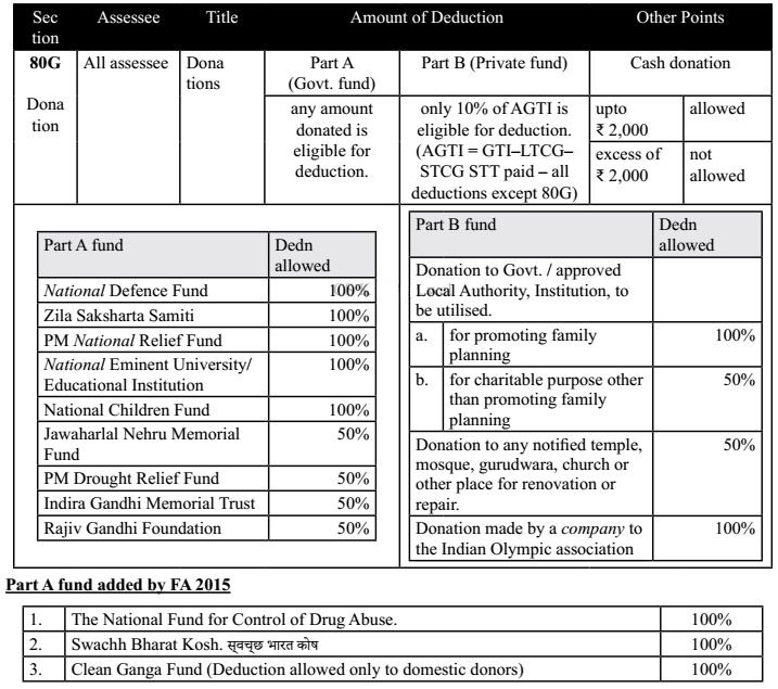 Section 80G (Donations)