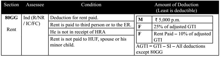 Section 80GG (Rent Paid)