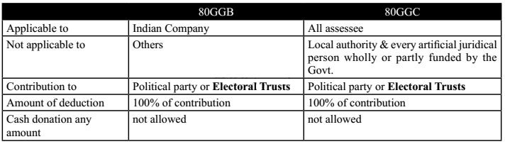 Section 80GGB & GGC