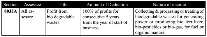 Section 80JJA (Profit from Bio Degradable Wastes)