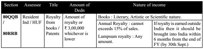 Section 80QQB / 80RRB (Royalty from Books / Patents) 