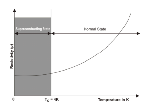 superconductivity