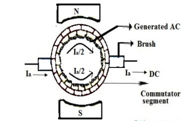 Role of the Commutation in DC Machines and Its Effects