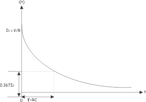 charging current plot