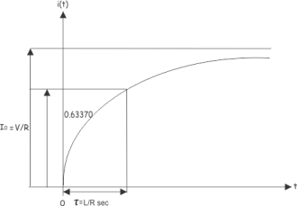 current of inductor circuit