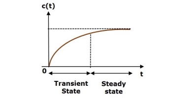 Time Response